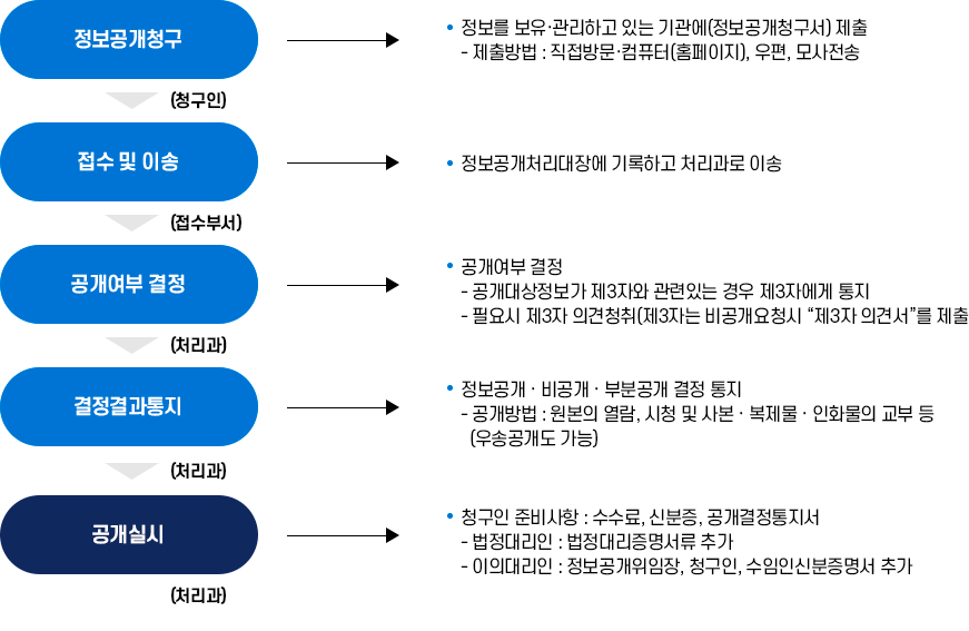 정보공개청구 및 처리절차 이미지